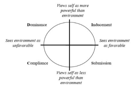Model de Marston (1928) representat per Pamela Cole i Kathleen Tuzinski a "The DISC" Indra Research Report (Inscape Publishing, 2003)